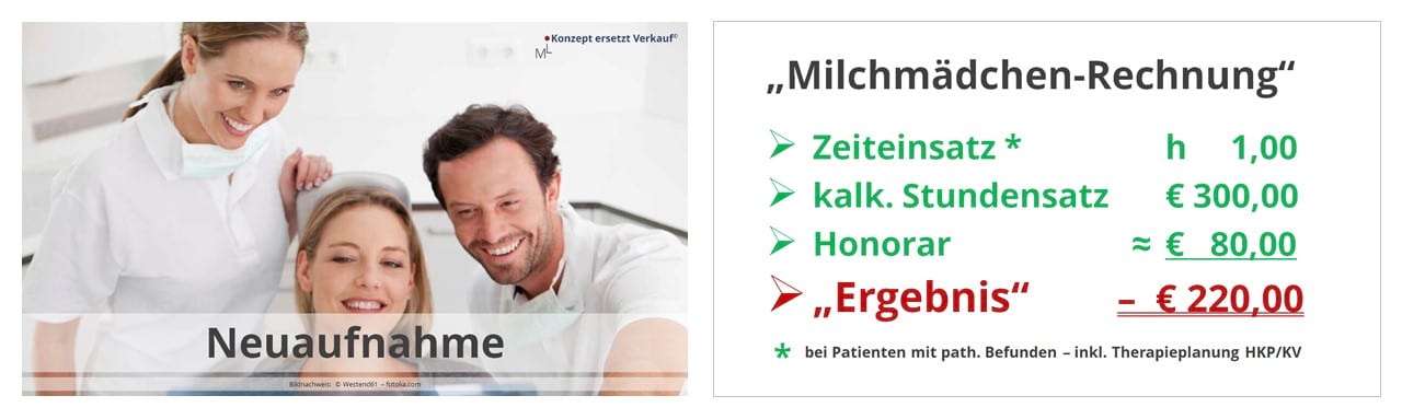 Abb. 2: Die Milchmädchen-Rechnung: bei einer Stunde Zeiteinsatz und bei einem kalk. Stundensatz von € 300,- legt die Zahnarztpraxis bei einem neuen Patienten im Ergebnis gut € 220,- drauf, wenn die Neuaufnahme z.B. mit € 80,- nach BEMA vergütet wird.  